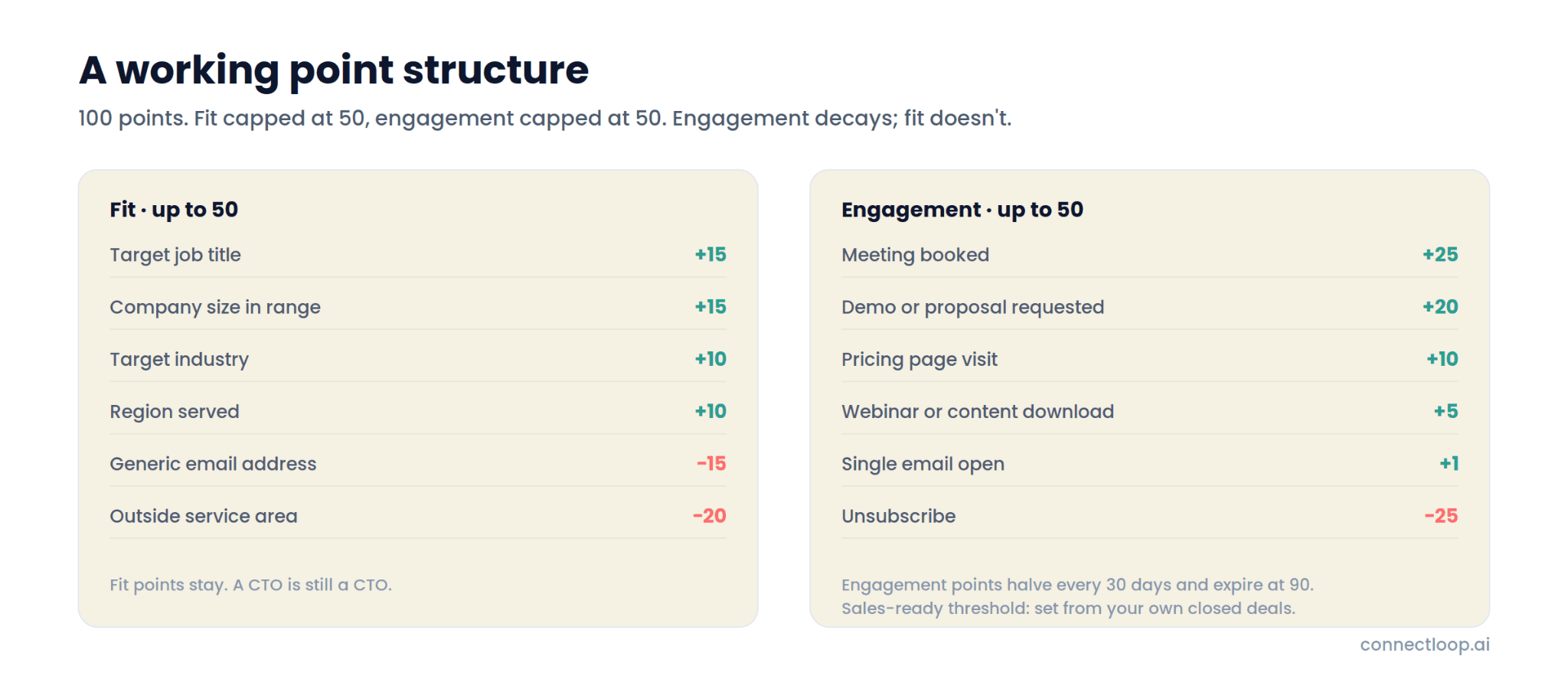 Ejemplo de estructura de lead scoring de 100 puntos, con el encaje limitado a 50 y el engagement limitado a 50, que muestra valores de puntos positivos y negativos y una nota de que los puntos de engagement se reducen a la mitad cada 30 días. Encaje: cargo objetivo +15, tamaño de empresa dentro del rango +15, sector objetivo +10, región atendida +10, email genérico -15, fuera de la zona de servicio -20; los puntos de encaje se mantienen. Engagement: reunión agendada +25, demo o propuesta solicitada +20, visita a la página de precios +10, webinar o descarga de contenido +5, una apertura de email +1, baja de la lista -25; los puntos de engagement se reducen a la mitad cada 30 días y caducan a los 90, y el umbral de lead listo para ventas se fija a partir de tus propios tratos cerrados.