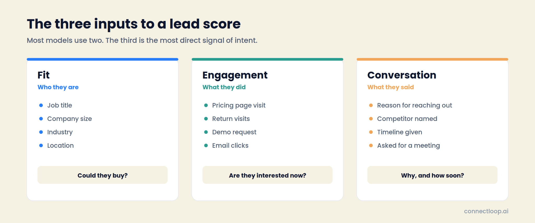 Las tres entradas de una puntuación de lead una al lado de la otra: encaje (quién es), engagement (lo que hizo) y conversación (lo que dijo), cada una con señales de ejemplo y la pregunta que responde