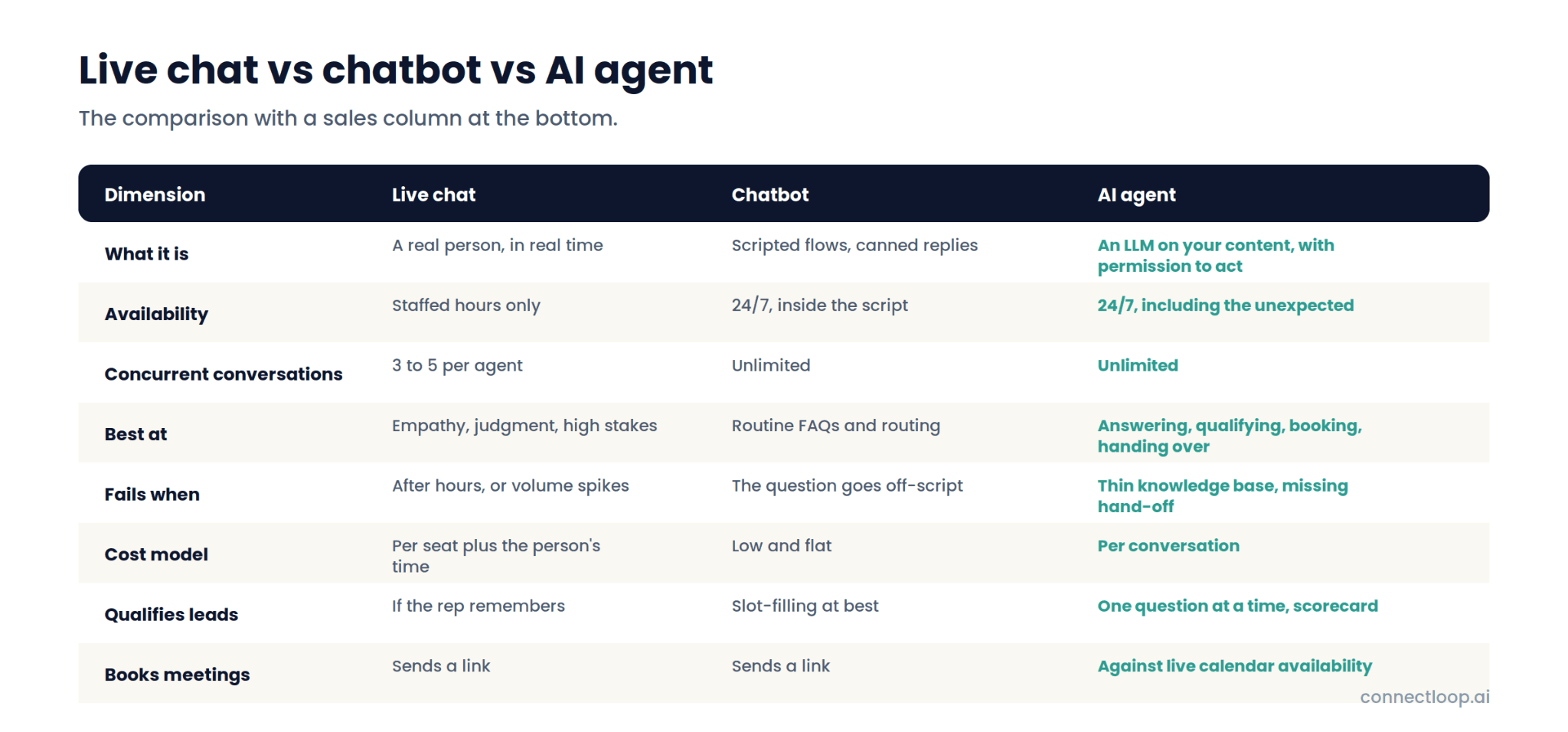 Comparison table of live chat, chatbot and AI agent across eight dimensions including availability, best at, cost model, whether it qualifies leads and whether it books meetings