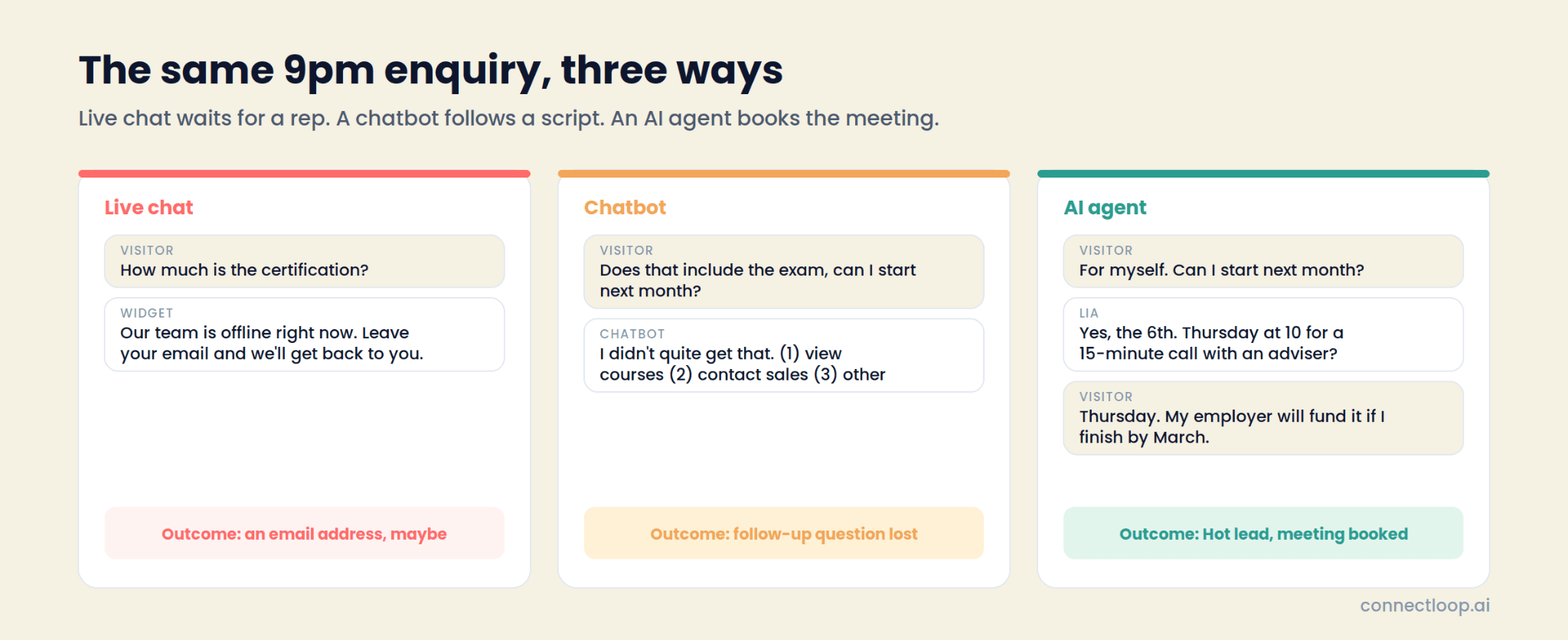 The same 9pm pricing question handled three ways: live chat replies that the team is offline, a chatbot loses the follow-up question, and an AI agent books a meeting and captures the buyer's deadline