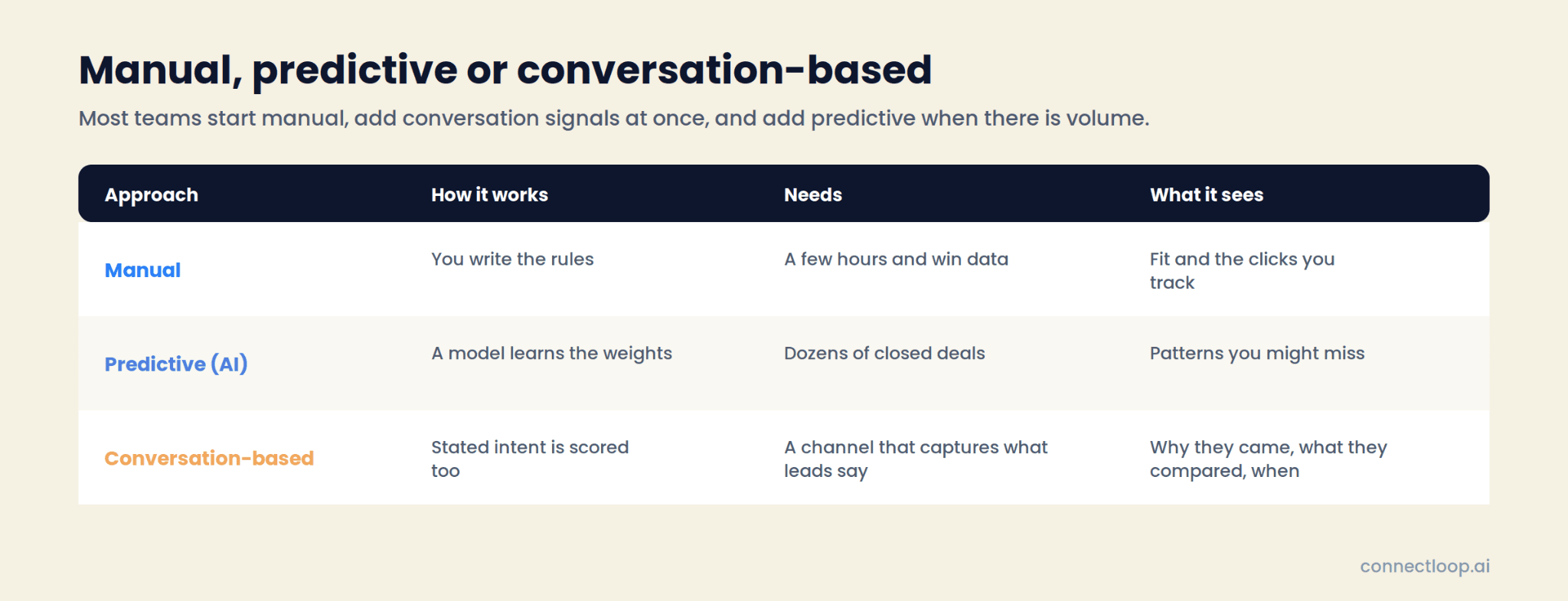 Comparación del lead scoring manual, predictivo y basado en la conversación según cómo funciona cada uno, qué necesita y qué ve