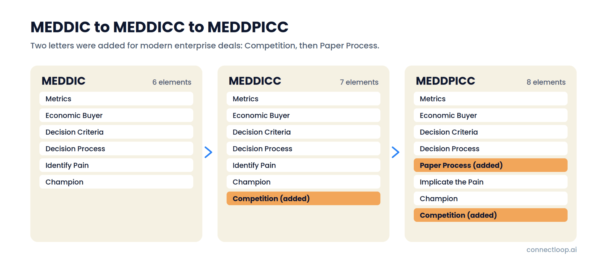 MEDDIC, MEDDICC and MEDDPICC side by side, showing Competition and Paper Process as the two added elements