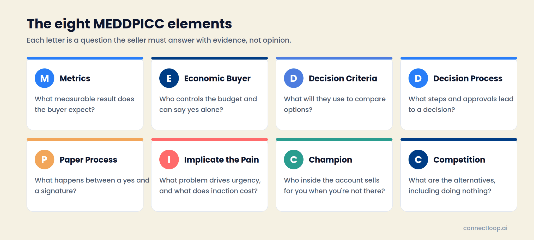 The eight MEDDPICC elements, Metrics through Competition, each with the question it answers