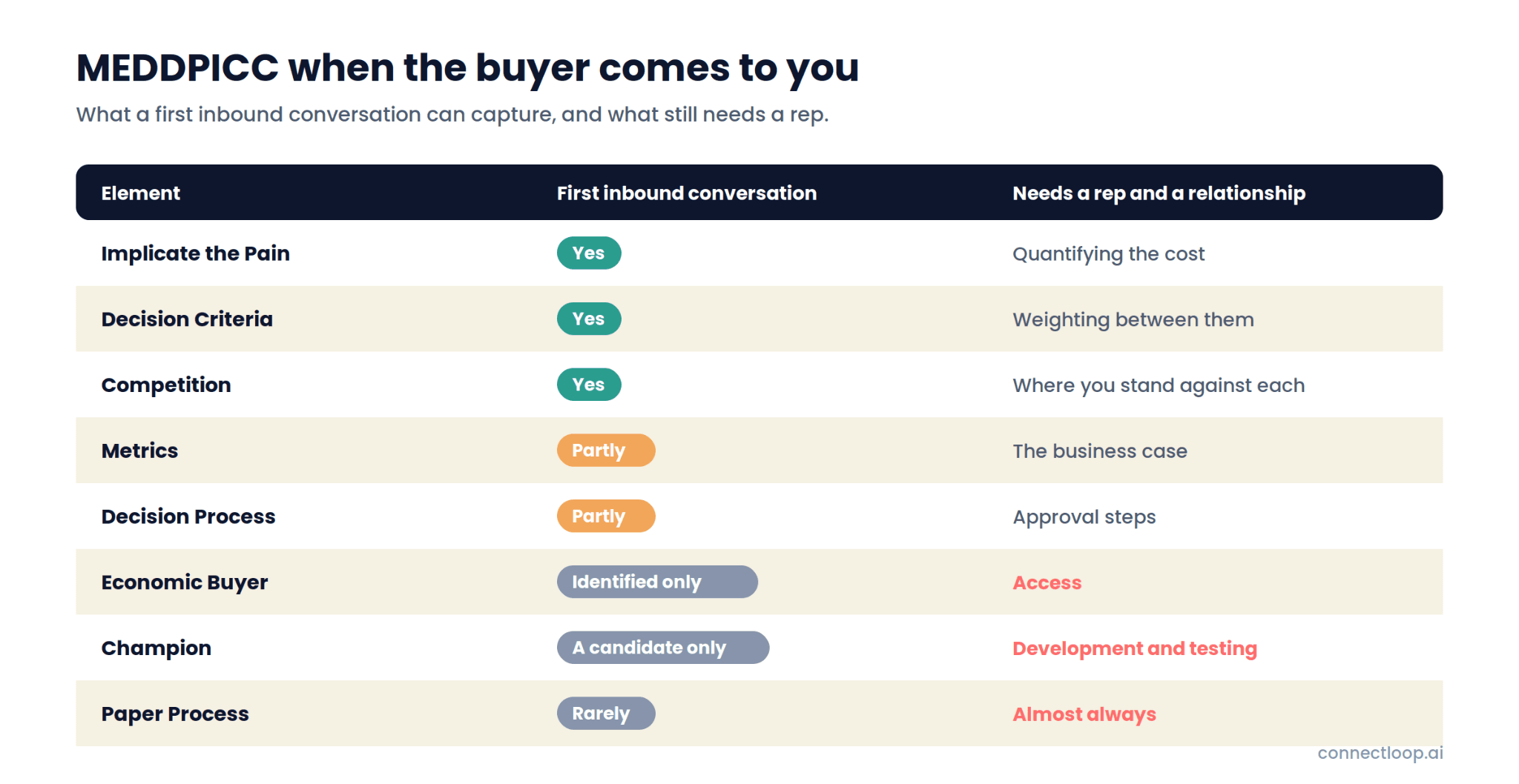 Table showing which MEDDPICC elements a first inbound conversation captures and which need a rep and a relationship