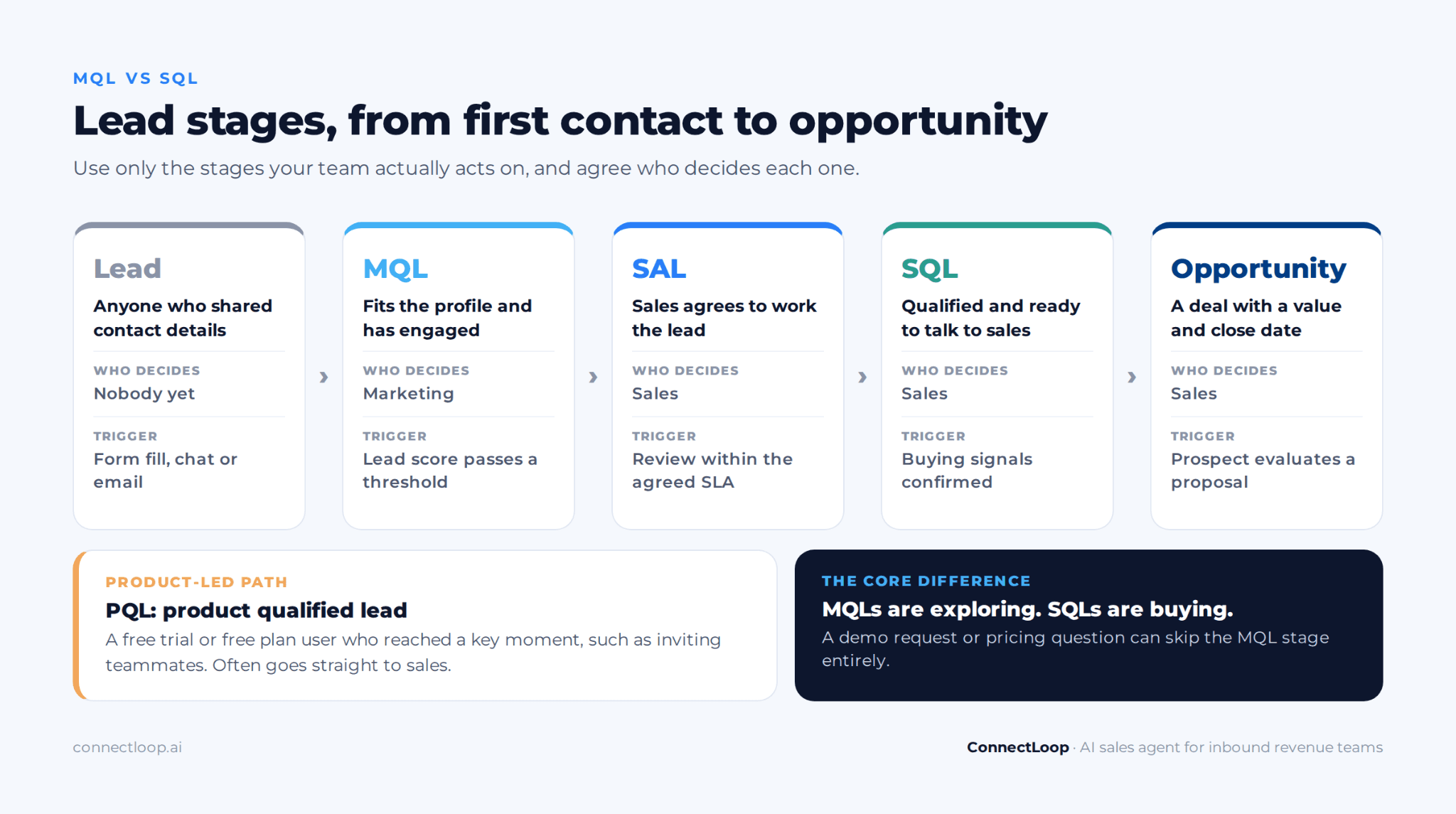 Estágios do lead do primeiro contato até a oportunidade (lead, MQL, SAL, SQL e oportunidade), mostrando quem decide cada estágio e o que o dispara, mais o caminho do lead qualificado pelo produto (PQL).