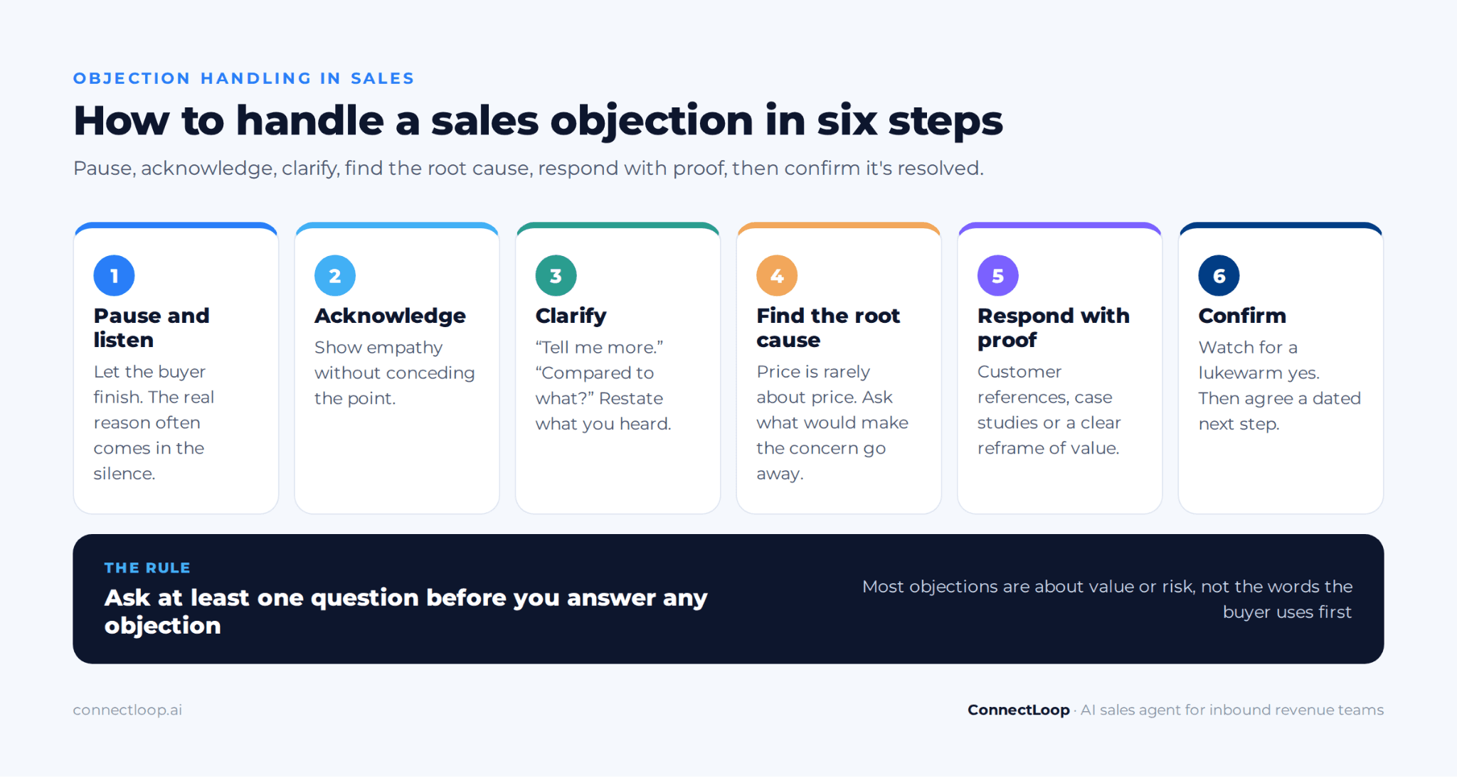 Seis pasos para manejar una objeción de ventas: pausa y escucha, reconoce, aclara, encuentra la causa raíz, responde con pruebas y confirma que está resuelta.
