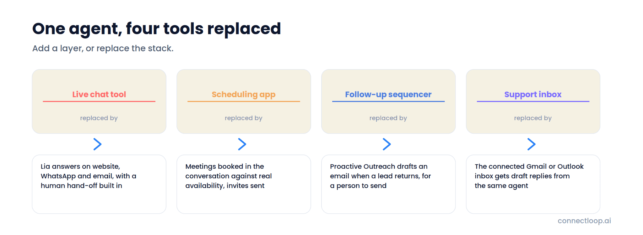 Four tools, live chat, scheduling app, follow-up sequencer and support inbox, each replaced by what the AI agent does instead