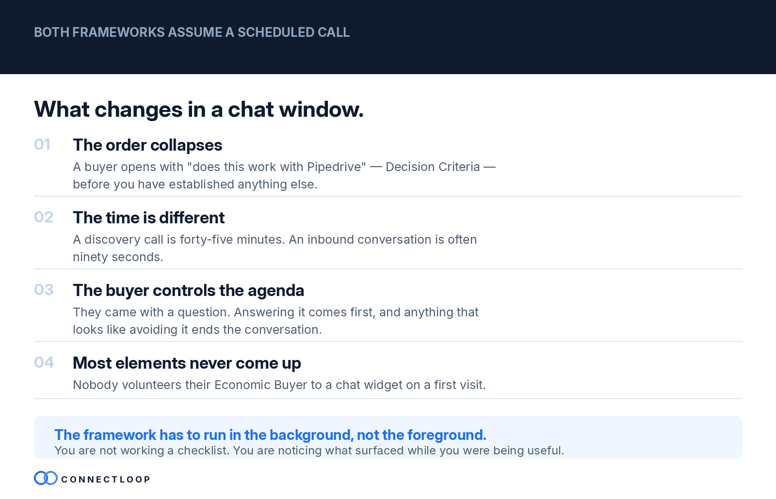 Cuatro formas en que los frameworks de cualificación de ventas se rompen en una conversación de chat, dado que los dos frameworks presuponen una llamada agendada. Una, el orden se derrumba: un comprador abre con «¿esto funciona con Pipedrive?», que es Decision Criteria, antes de que hayas establecido nada más. Dos, el tiempo es distinto: una llamada de descubrimiento son cuarenta y cinco minutos, una conversación inbound son a menudo noventa segundos. Tres, el comprador controla la agenda: vino con una pregunta, y cualquier cosa que parezca evitarla termina la conversación. Cuatro, la mayoría de los elementos nunca salen, porque nadie ofrece su Economic Buyer a un widget de chat en una primera visita. El framework tiene que ejecutarse en segundo plano, no en primer plano: no estás trabajando una lista, estás notando qué salió mientras eras útil.