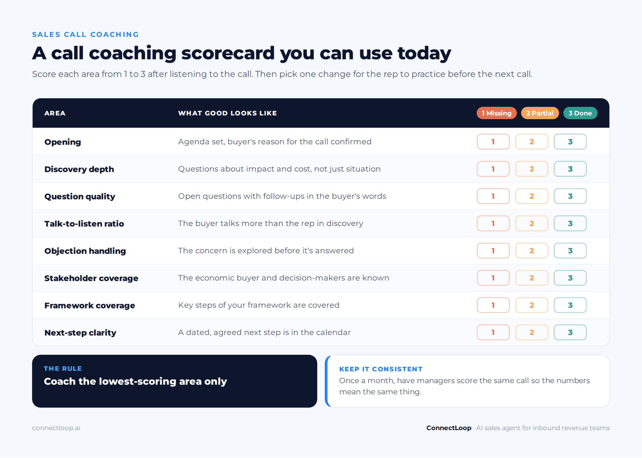 Sales call coaching scorecard with eight areas to review on a call, scored from missing to done