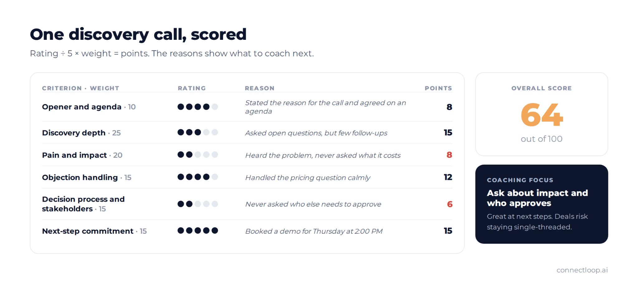 Ejemplo resuelto de scoring de una llamada de ventas que muestra puntuaciones, motivos y puntos de cada criterio, una puntuación global de 64 sobre 100 y un foco de coaching en impacto y proceso de decisión