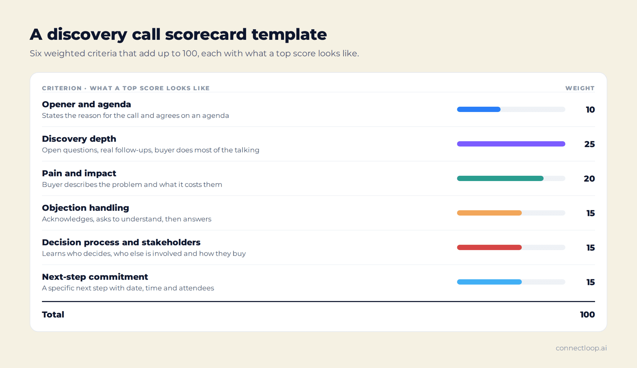 Plantilla de scorecard de llamada de ventas para una llamada de descubrimiento con seis criterios ponderados que suman 100: apertura y orden del día, profundidad del descubrimiento, dolor e impacto, gestión de objeciones, proceso de decisión y compromiso con el siguiente paso