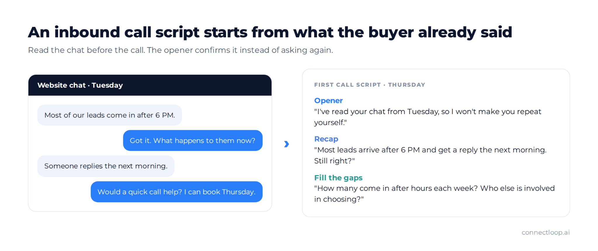 A website chat from Tuesday turned into Thursday's first call script, with an opener, a recap of what the buyer said and gap-filling questions