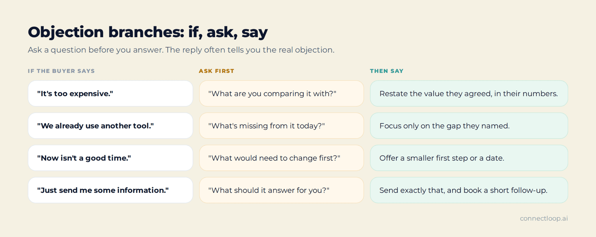 Objection branches in an if, ask, say format for price, an existing tool, timing and requests for information