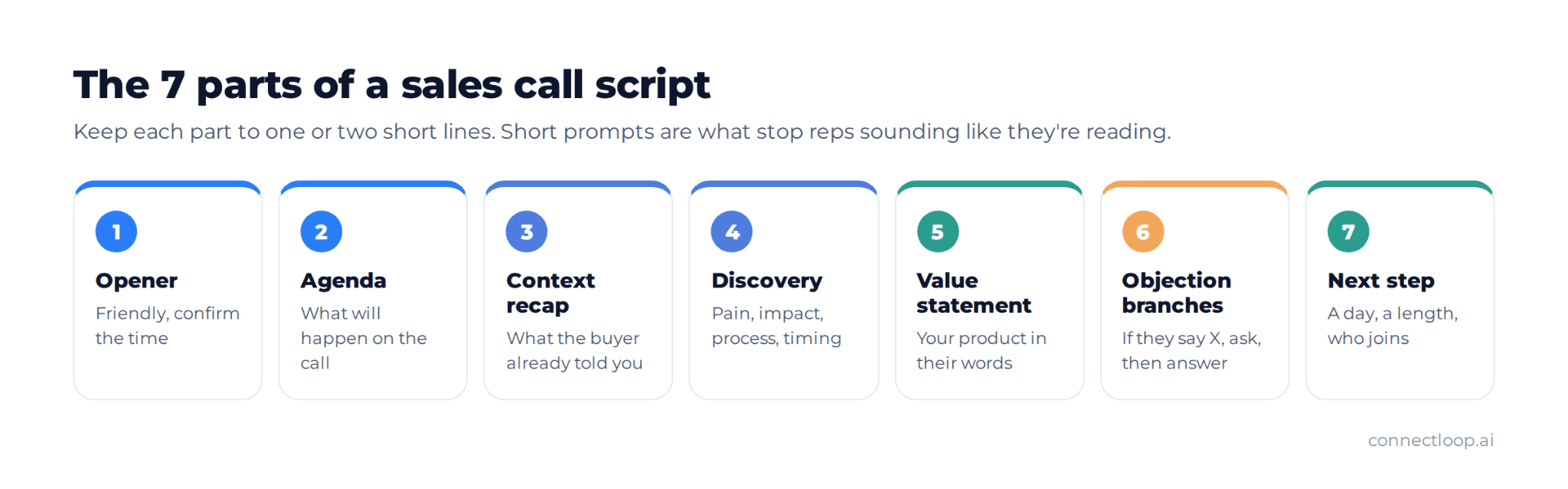 The seven parts of a sales call script: opener, agenda, context recap, discovery, value statement, objection branches and next step