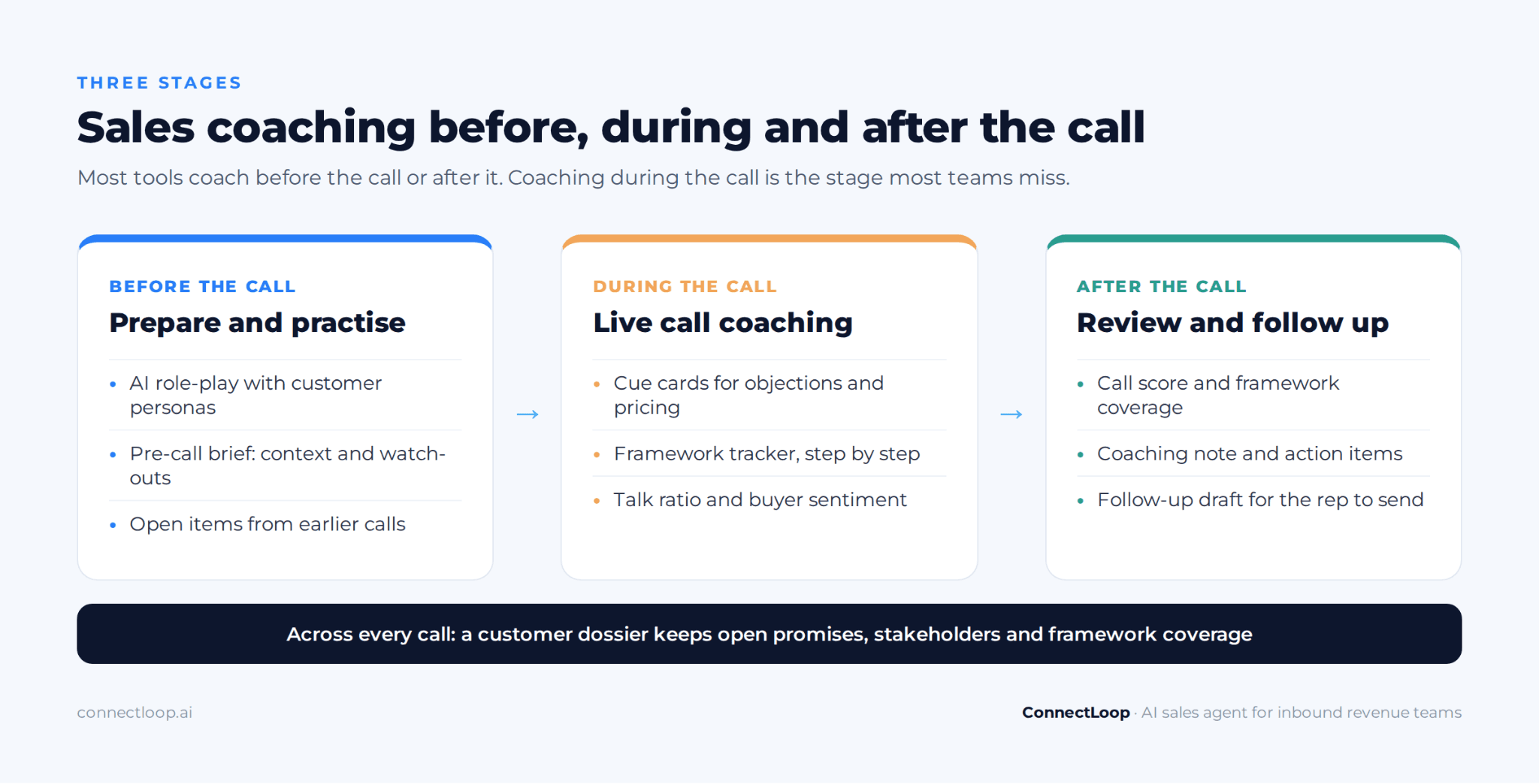 As três etapas do coaching de vendas com IA: prática de role-play antes da call, sinais ao vivo durante a call, e uma revisão de coaching e um rascunho de follow-up depois da call