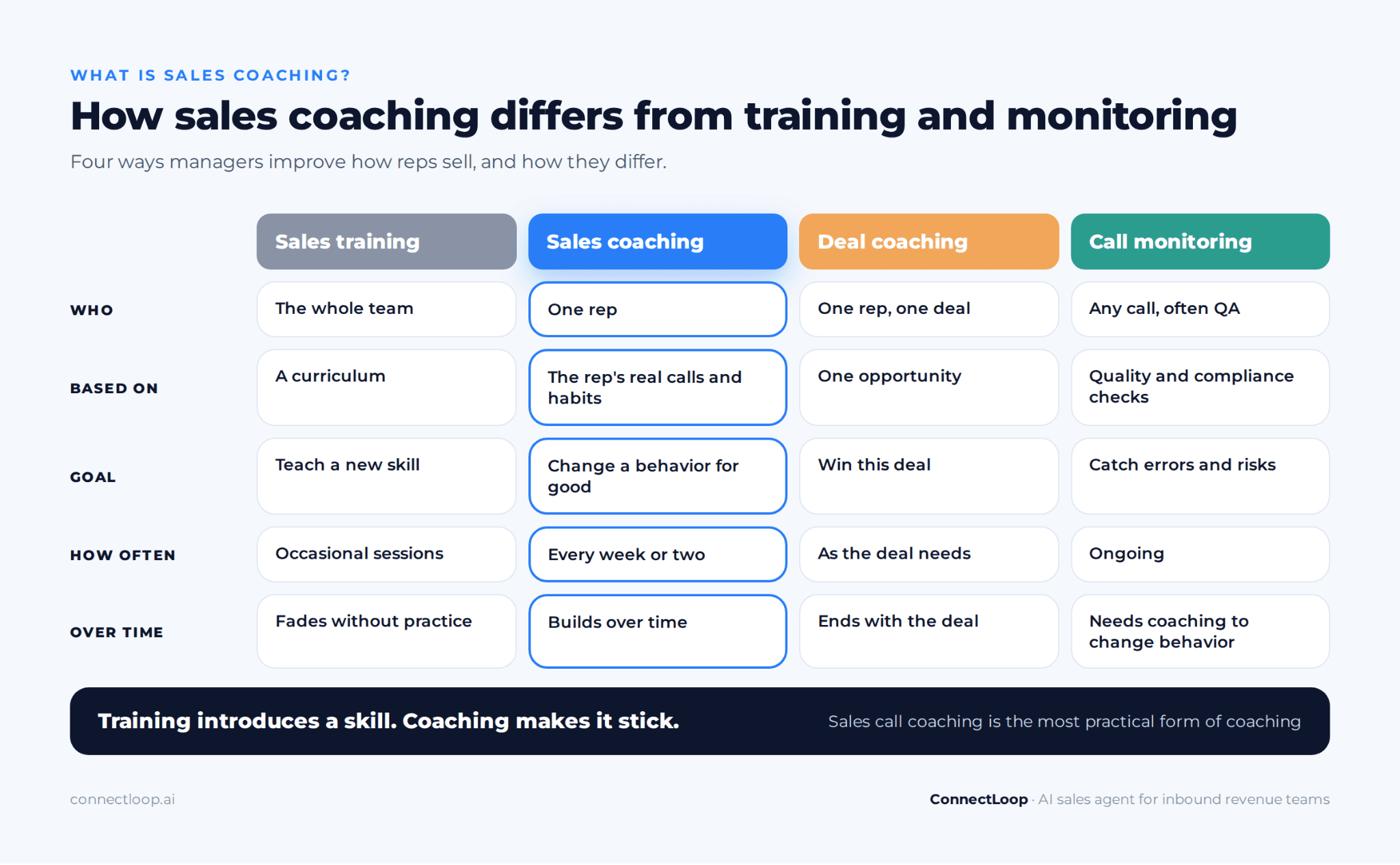 Comparison of sales training, sales coaching, deal coaching and call monitoring by who, focus, goal, frequency and lasting effect
