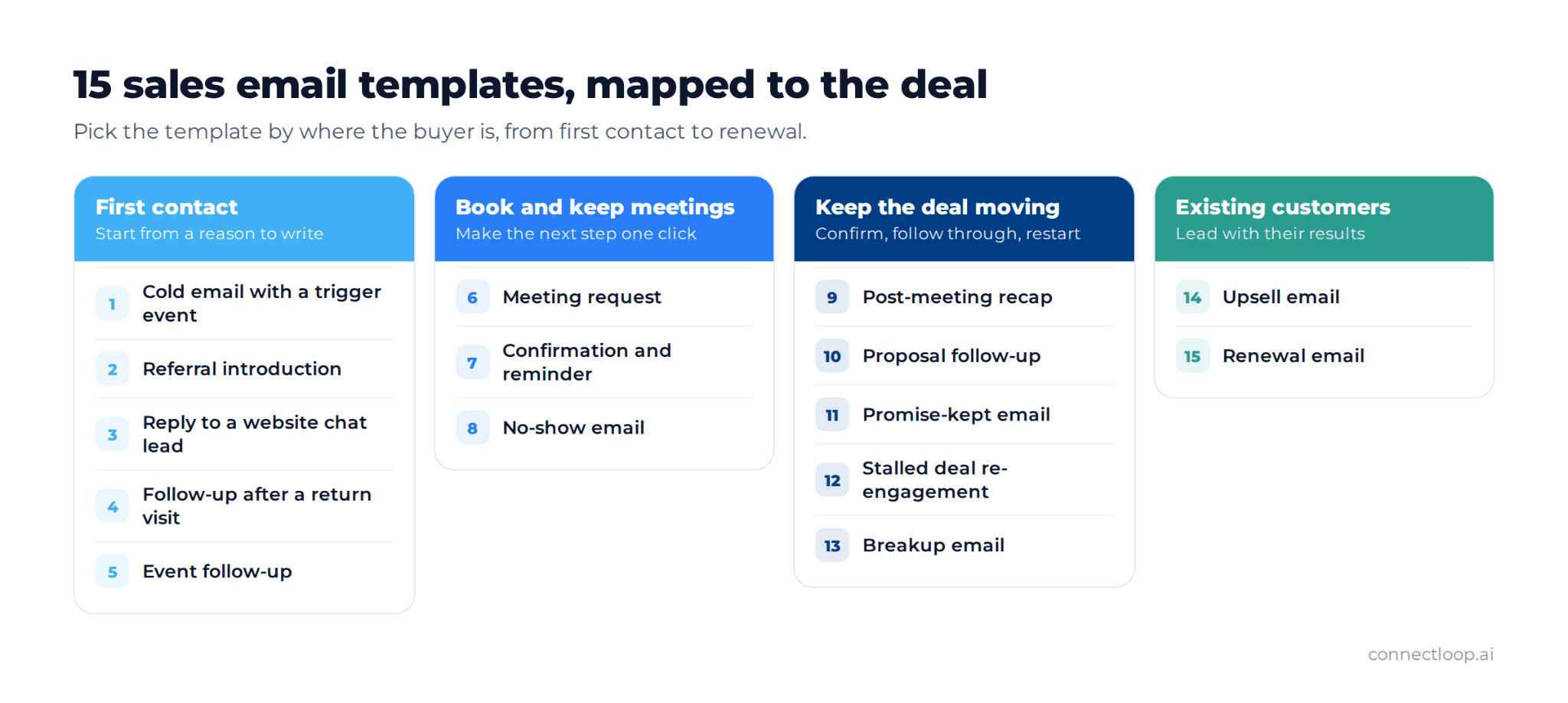 Modelos de e-mail de vendas mapeados em cada etapa do negócio: primeiro contato, agendar reuniões, fazer o negócio avançar e clientes existentes.