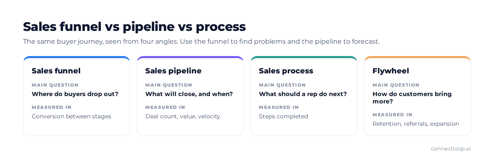 Embudo de ventas frente a pipeline de ventas, proceso de ventas y flywheel, mostrando la pregunta principal que responde cada uno y qué mide