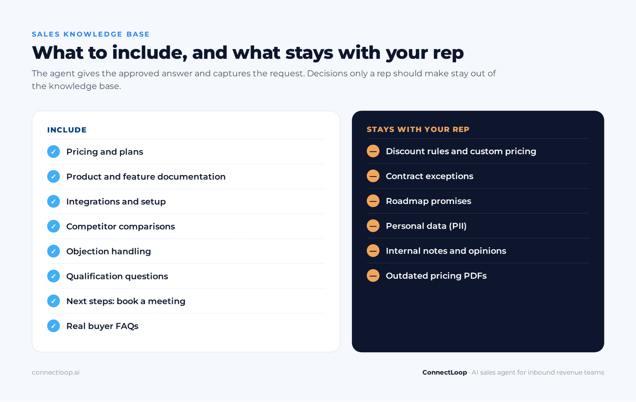 Two-column list showing what to include in an AI sales knowledge base, such as pricing, integrations and objection handling, and what stays with the rep, such as discount rules, roadmap promises and personal data