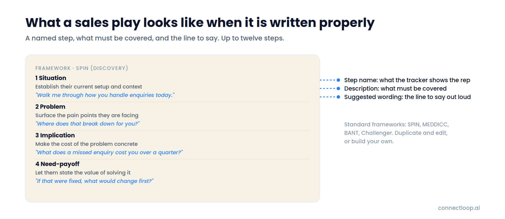 Um framework de descoberta SPIN escrito como quatro passos, cada um com um nome, uma descrição do que precisa ser coberto e a sugestão de redação, com indicações apontando as três partes. Situation: estabelecer a configuração e o contexto atuais, «Me explique como vocês cuidam das solicitações hoje». Problem: trazer à tona os pontos de dor que eles enfrentam, «Onde isso falha para vocês?». Implication: tornar concreto o custo do problema, «Quanto custa uma solicitação perdida ao longo de um trimestre?». Need-payoff: deixar que eles declarem o valor de resolver isso, «Se isso estivesse resolvido, o que mudaria primeiro?».