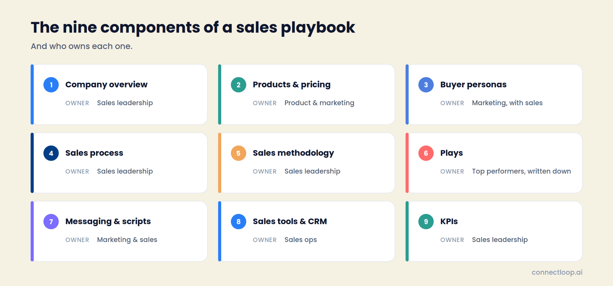 Nove cartões numerados mostrando os componentes de um sales playbook, da visão geral da empresa aos KPIs, com o time responsável por cada um