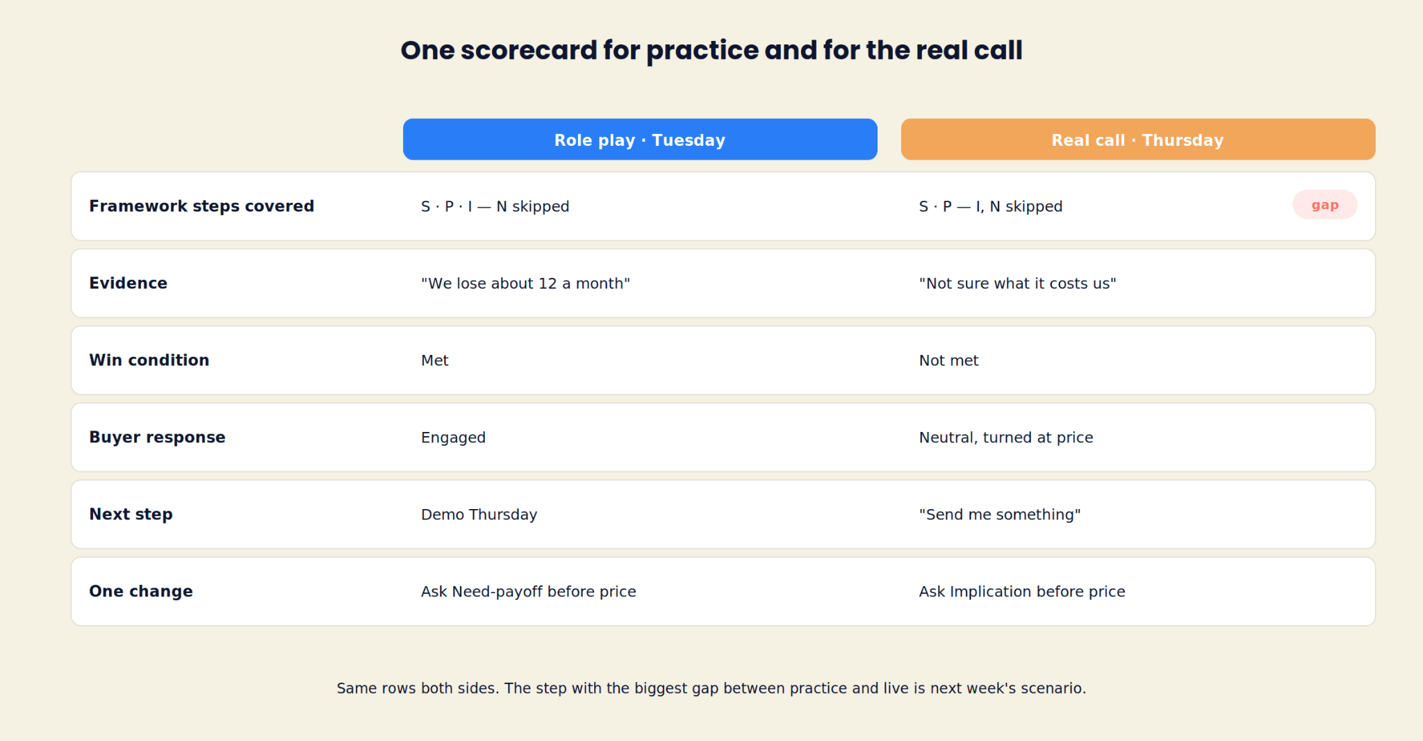 Un scorecard con las mismas seis filas para un role play del martes y una llamada real del jueves: pasos del marco cubiertos, evidencia, condición de éxito, respuesta del comprador, siguiente paso y un cambio, con el paso de Implicación omitido marcado como la brecha