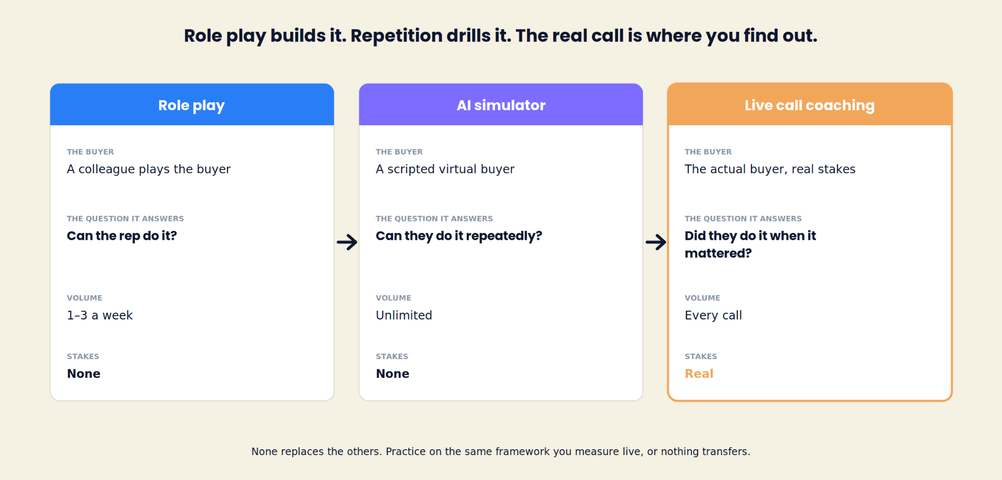 Tres columnas que comparan el role play con un compañero, un simulador de IA con un comprador virtual guionizado y el coaching en la llamada en vivo con el comprador real, mostrando la pregunta que responde cada uno, el volumen y lo que hay en juego