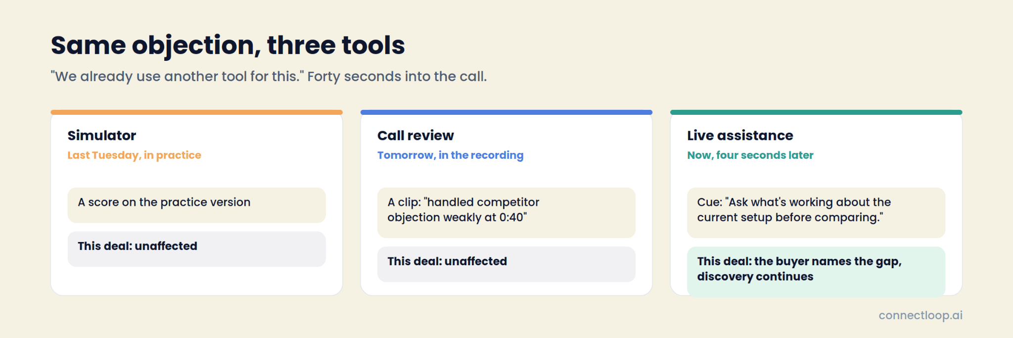 The same competitor objection handled by a simulator last Tuesday, a call-review clip tomorrow, and a live-assistance cue four seconds later, with the deal unaffected in the first two and discovery continuing in the third