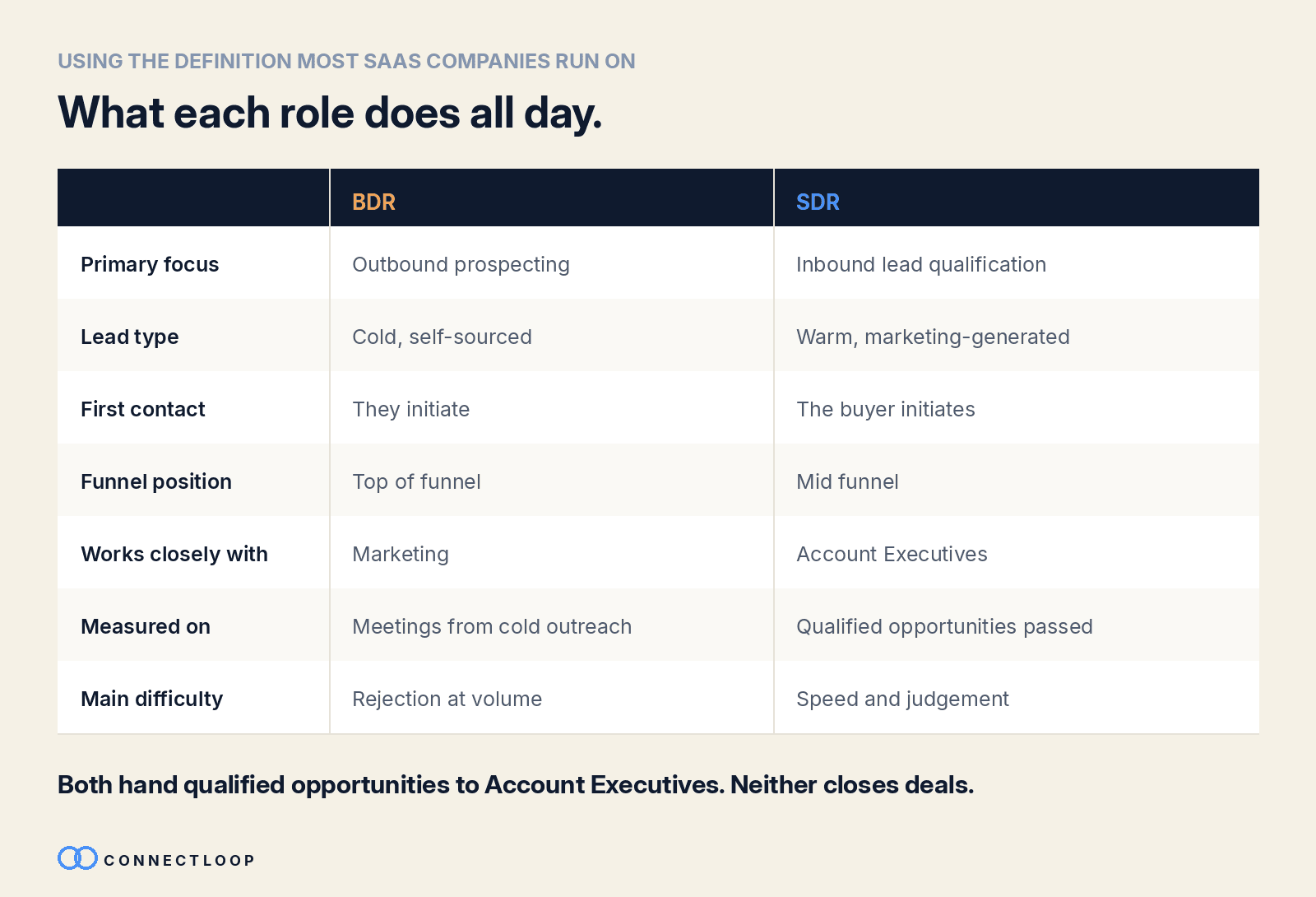 O que cada função faz no dia a dia: o BDR faz prospecção outbound sobre leads frios de fonte própria no topo do funil, trabalha com marketing, é medido por reuniões vindas de abordagem fria e sua dificuldade é a rejeição em volume. O SDR faz qualificação de leads inbound sobre leads mornos gerados pelo marketing no meio do funil, trabalha com Account Executives, é medido por oportunidades qualificadas entregues e sua dificuldade é velocidade e julgamento. As duas entregam oportunidades qualificadas aos Account Executives; nenhuma fecha negócios.