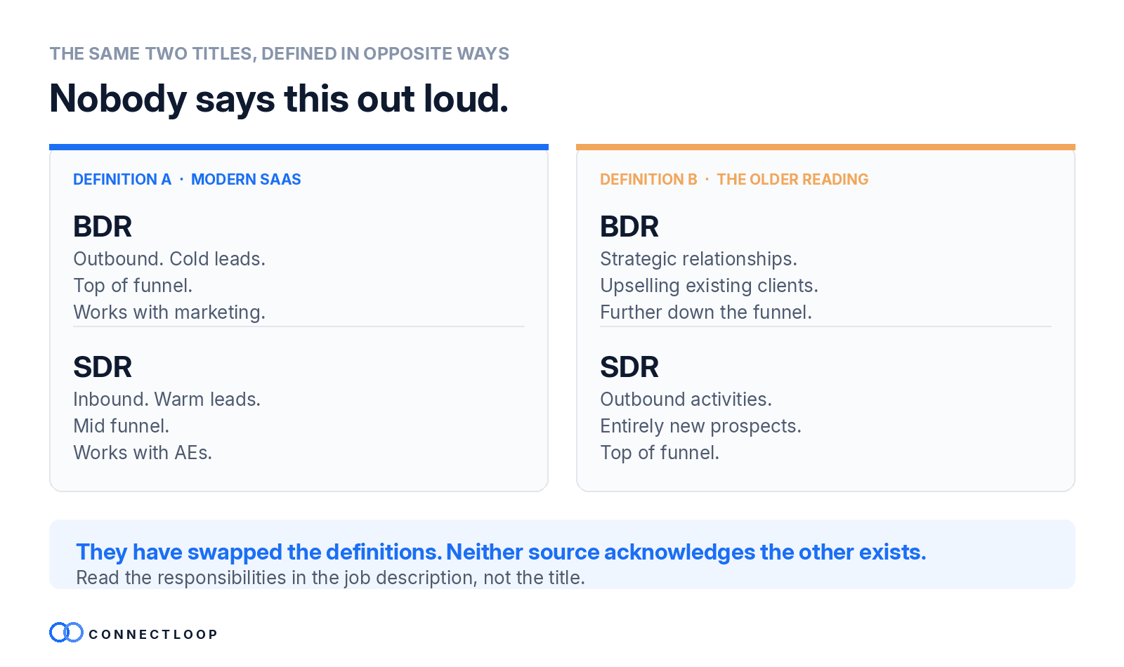 Os mesmos dois títulos, definidos de formas opostas. Definição A, SaaS moderno: o BDR é outbound, leads frios, topo do funil, trabalha com marketing; o SDR é inbound, leads mornos, meio do funil, trabalha com AEs. Definição B, a leitura mais antiga: o BDR são relacionamentos estratégicos, upsell em clientes existentes, mais abaixo no funil; o SDR são atividades outbound, prospects totalmente novos, topo do funil. Elas trocaram as definições, e nenhuma fonte reconhece que a outra existe.