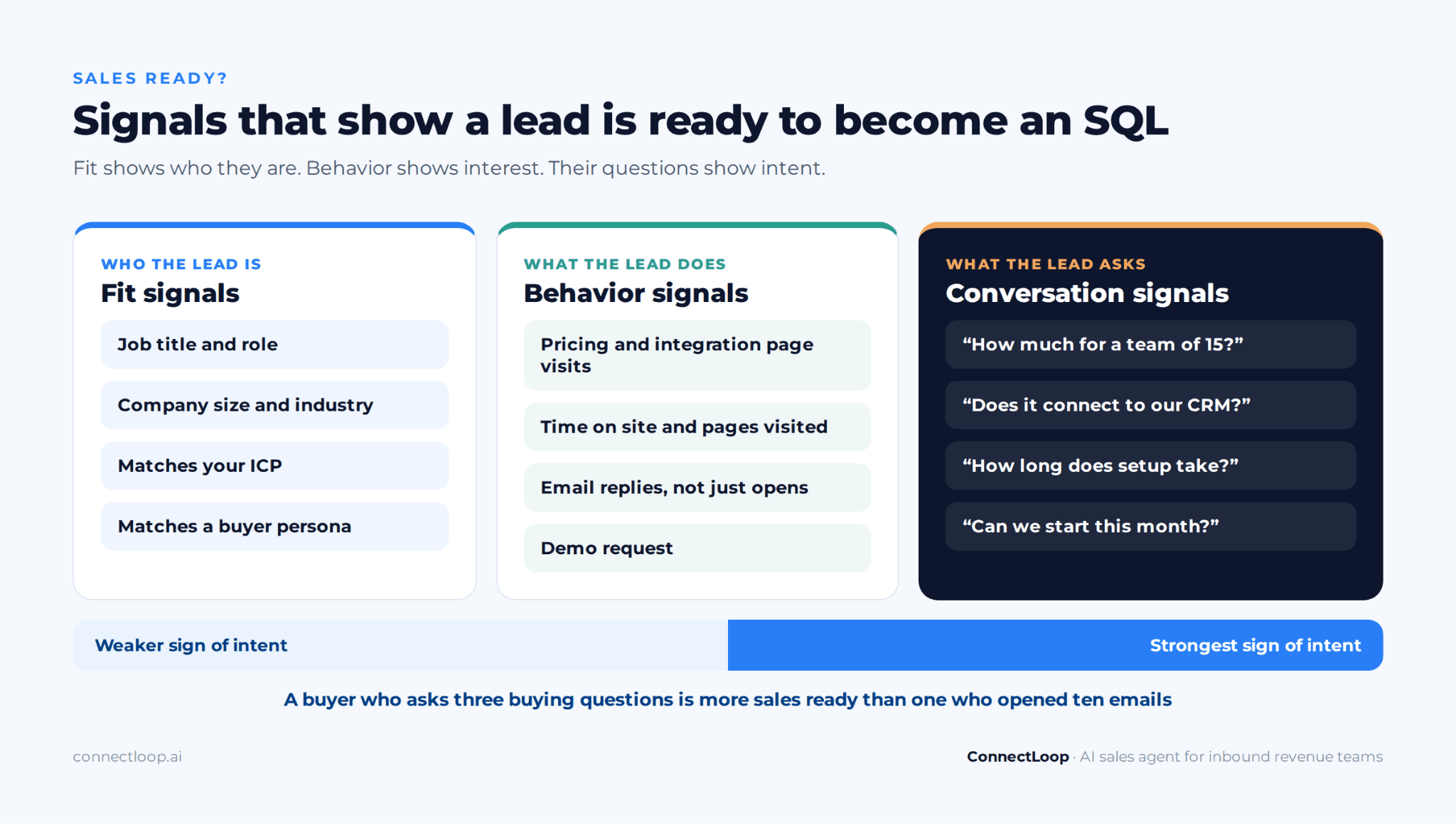 Sinais que mostram que um lead está pronto para virar SQL: sinais de encaixe (quem é o lead), sinais de comportamento (o que ele faz) e sinais de conversa (o que ele pergunta), do mais fraco ao mais forte em termos de intenção.