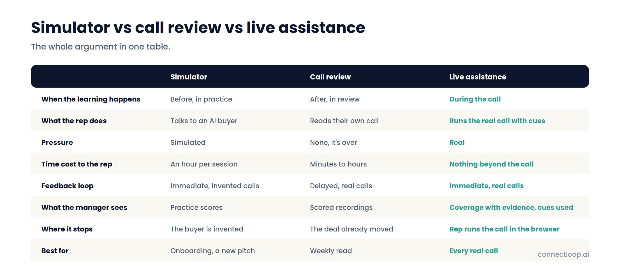 Comparison table of simulator, call review and live assistance across eight rows including when the learning happens, pressure, time cost, feedback loop and where each stops