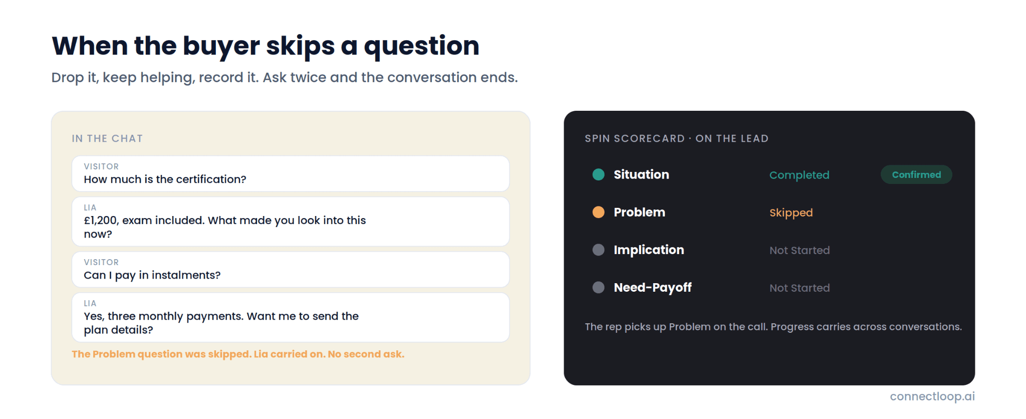 Un chat donde el visitante se salta la pregunta de Problema y Lia sigue ayudando, junto a un scorecard SPIN que marca Situación completada y confirmada, Problema omitido y el resto de pasos sin empezar