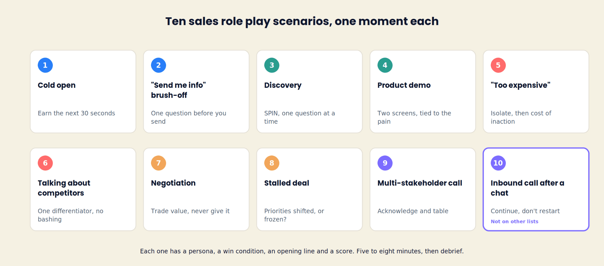Diez escenarios numerados de role play de ventas, de la llamada en frío a la llamada inbound después de un chat, cada uno con un objetivo en una línea, con el escenario 10 destacado como el que falta en otras listas
