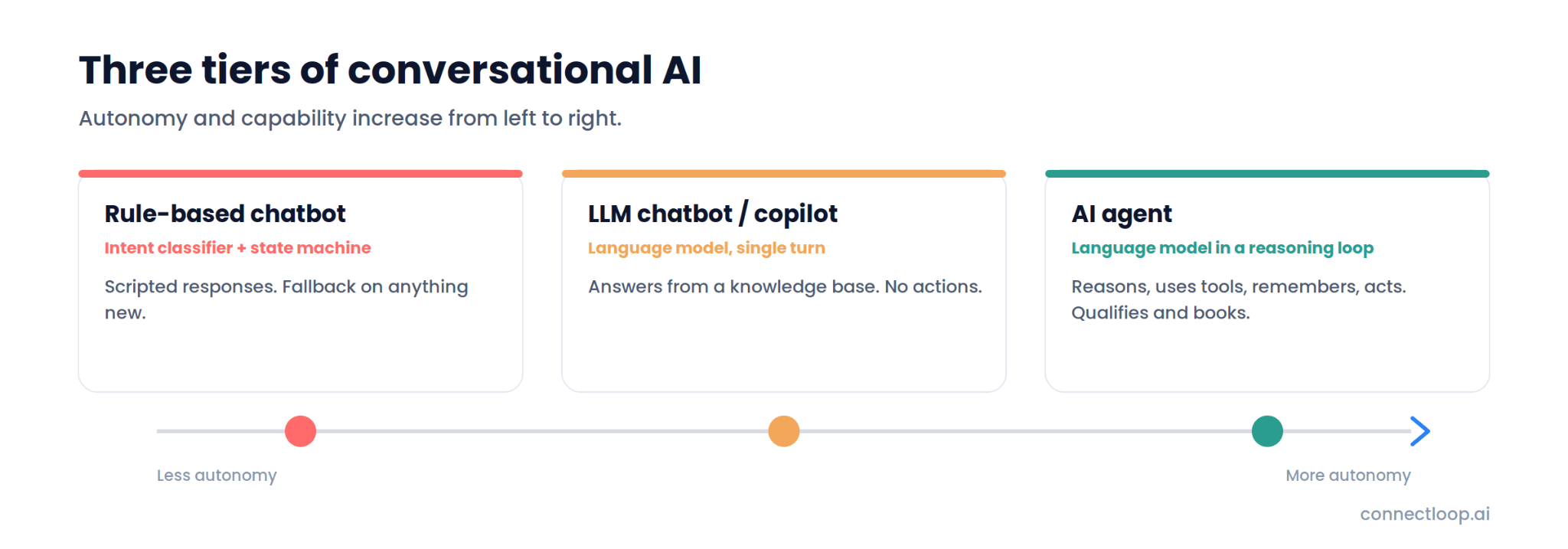 Three tiers of conversational AI on a spectrum of autonomy: rule-based chatbot, LLM chatbot or copilot, and AI agent, each with its engine and what it can do