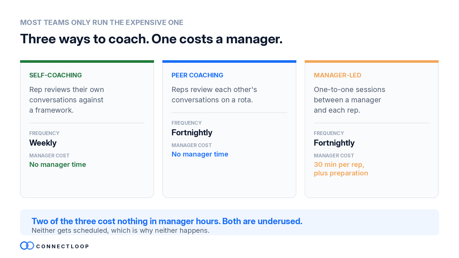 La mayoría de los equipos solo ejecuta el caro. Tres formas de hacer coaching, una cuesta un manager. Autocoaching: el comercial revisa sus propias conversaciones contra un framework, cada semana, sin tiempo de manager. Coaching entre pares: los comerciales revisan las conversaciones de otros por turnos, cada quince días, sin tiempo de manager. Liderado por el manager: sesiones uno a uno entre un manager y cada comercial, cada quince días, con un coste de treinta minutos por comercial más preparación. Dos de los tres no cuestan nada en horas de manager y los dos están infrautilizados, porque ninguno se agenda, y por eso ninguno ocurre.