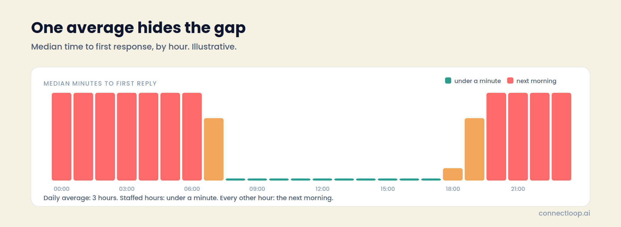 Illustrative bar chart of median time to first reply by hour of day, under a minute during staffed hours and next morning at every other hour, showing why a daily average hides the gap. Daytime staffed hours reply in under a minute, the hours either side are partly covered, and the evening and overnight hours wait until the next morning; the chart's footnote gives the daily average as three hours.