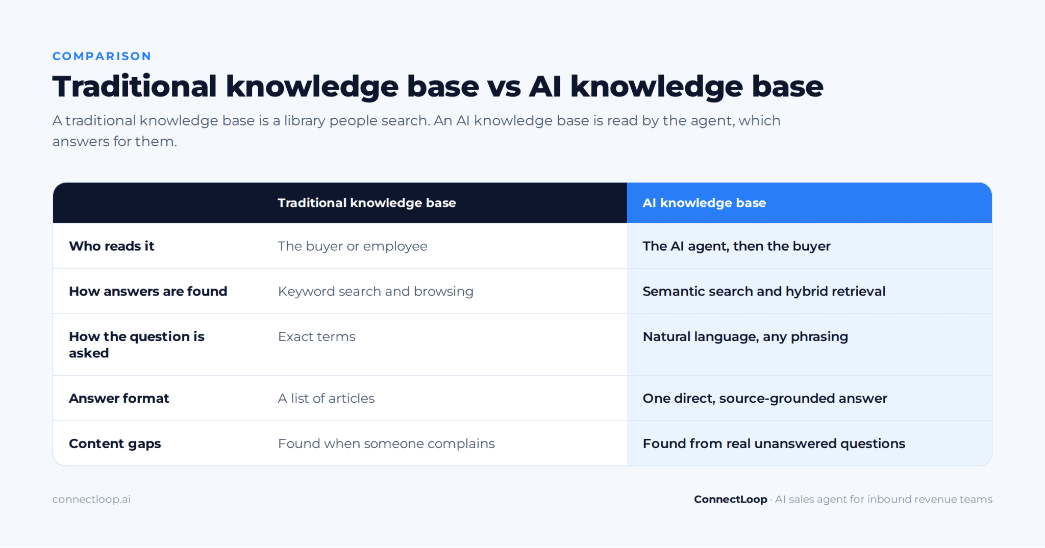 Traditional knowledge base compared with an AI knowledge base across five rows: who reads it, how answers are found, how the question is asked, the answer format, and how content gaps are found. The full comparison, including multi-source retrieval and maintenance, is in the table below.