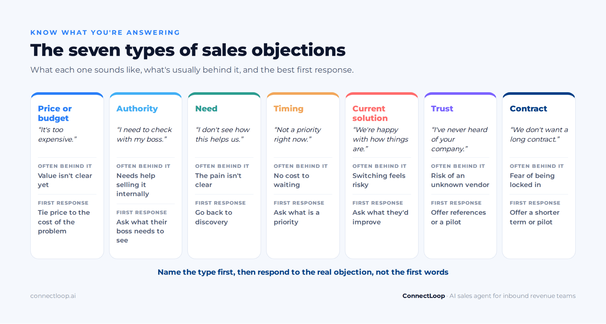 Los siete tipos de objeciones de ventas (precio, autoridad, necesidad, momento, solución actual, confianza y contrato), con cómo suena cada una, qué hay detrás y la mejor primera respuesta.