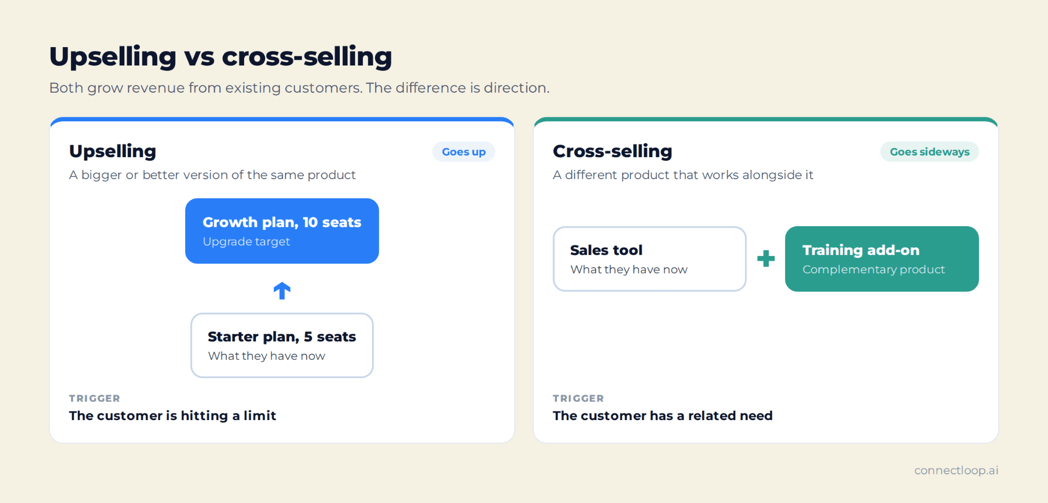 Upselling frente a cross-selling: el upselling sube al cliente a un plan mayor, el cross-selling añade un producto complementario junto a él