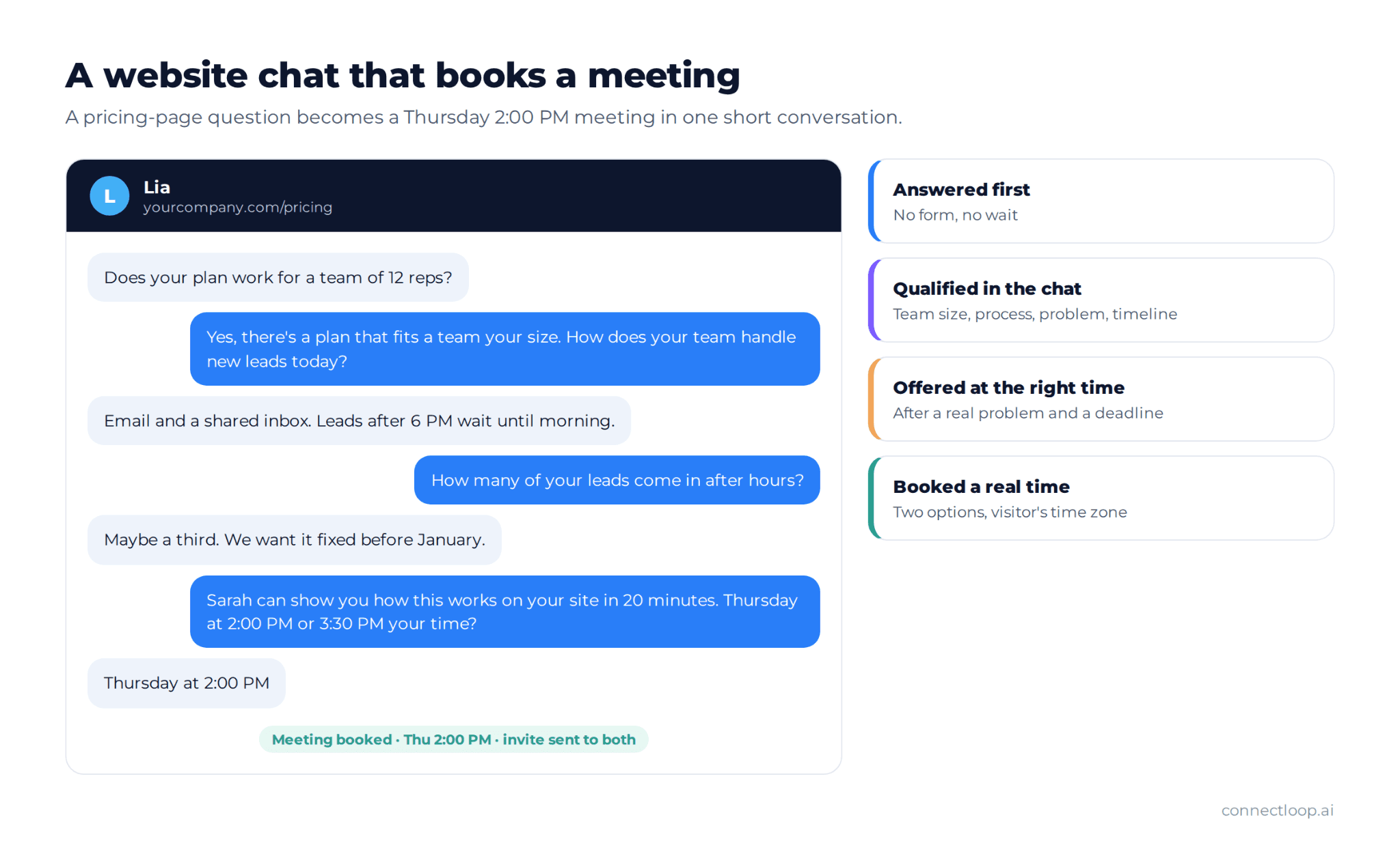 Example website chat where Lia answers a pricing question, qualifies the visitor and books a Thursday 2:00 PM meeting with the invite sent to both sides