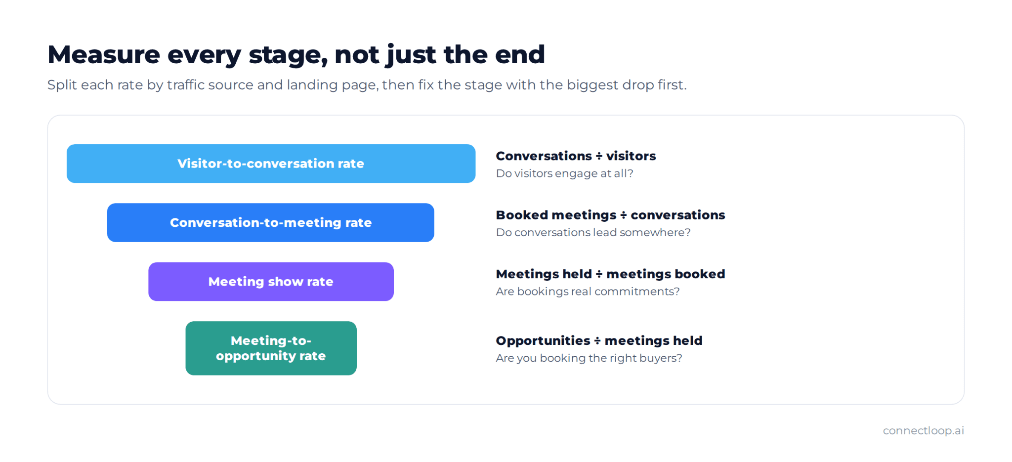 Website-to-meeting conversion metrics, including visitor-to-conversation rate, conversation-to-meeting rate, meeting show rate and meeting-to-opportunity rate, with how to calculate each