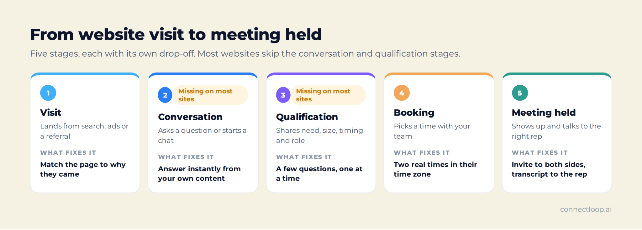 The five stages to convert website traffic into meetings: visit, conversation, qualification, booking and meeting held, with what fixes the drop-off at each stage
