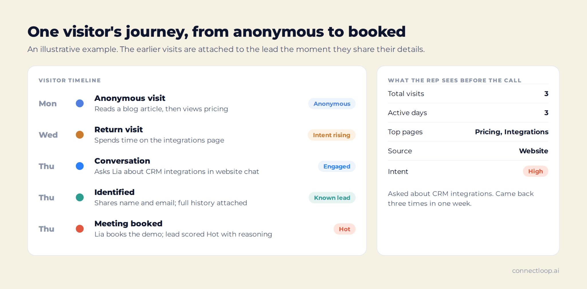 One visitor's journey from anonymous visit to identified lead and booked meeting, with what the sales rep sees before the call