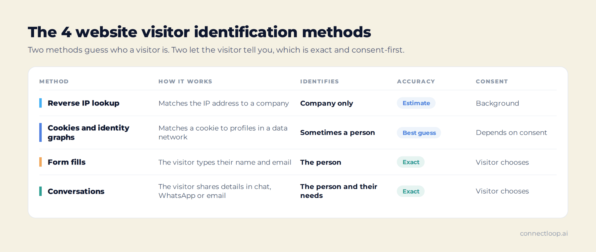 The 4 website visitor identification methods compared: reverse IP lookup, cookies and identity graphs, form fills and conversations