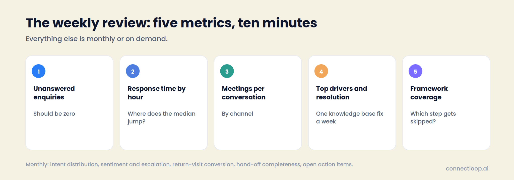 Five numbered cards for the weekly review: unanswered enquiries, response time by hour, meetings per conversation, top drivers and resolution, and framework coverage