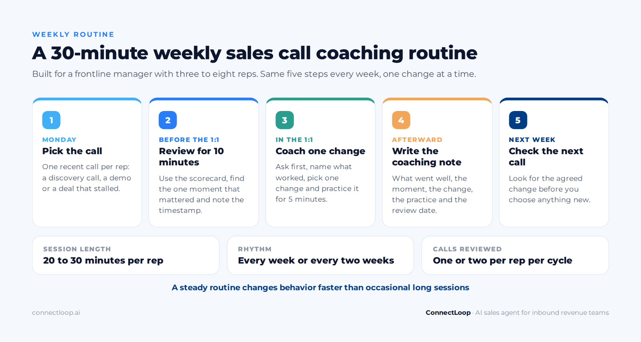 Weekly sales call coaching routine: pick the call, review it, coach one change, write the note and check the next call