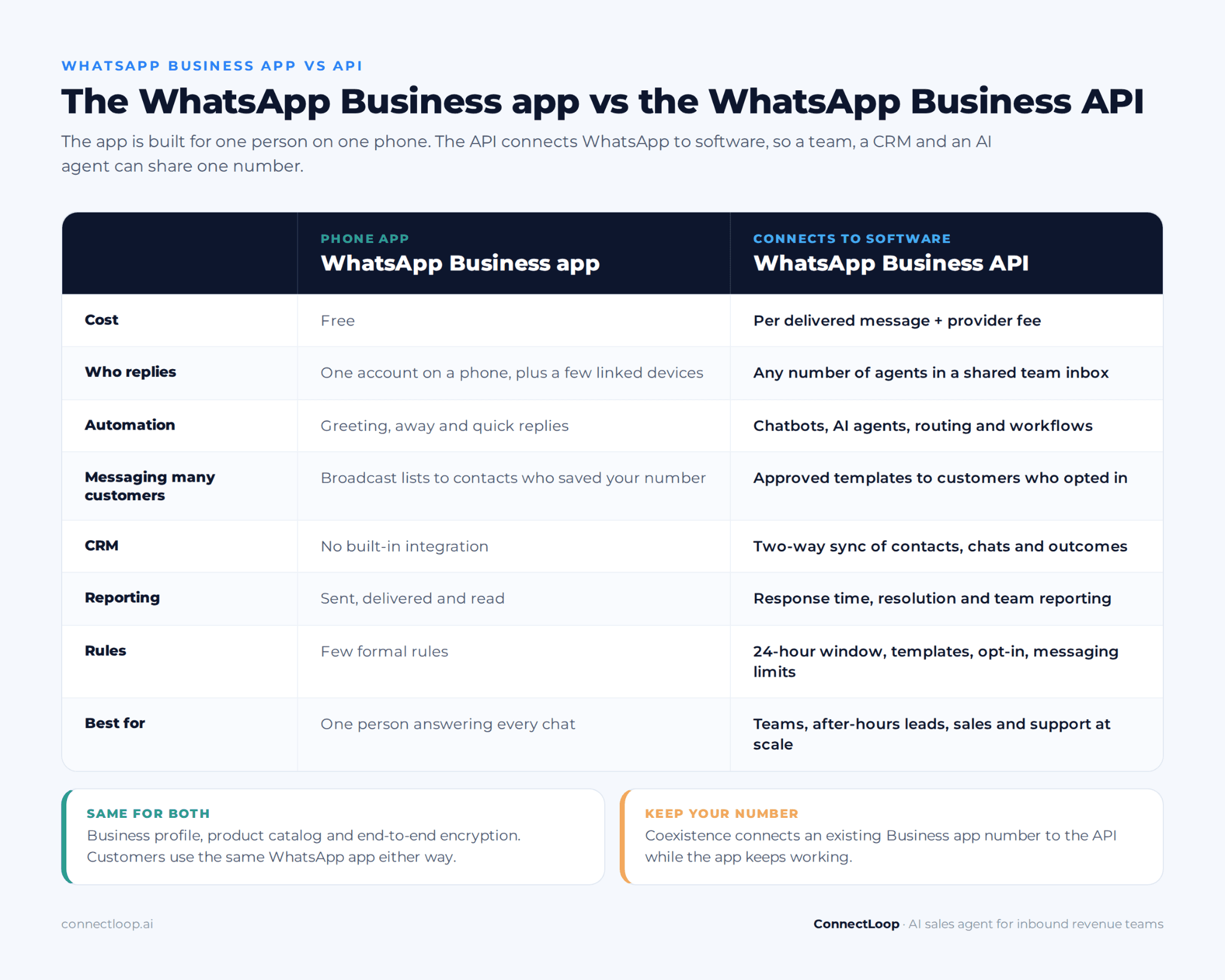 WhatsApp Business app vs WhatsApp Business API compared on cost, users, automation, CRM integration and messaging rules