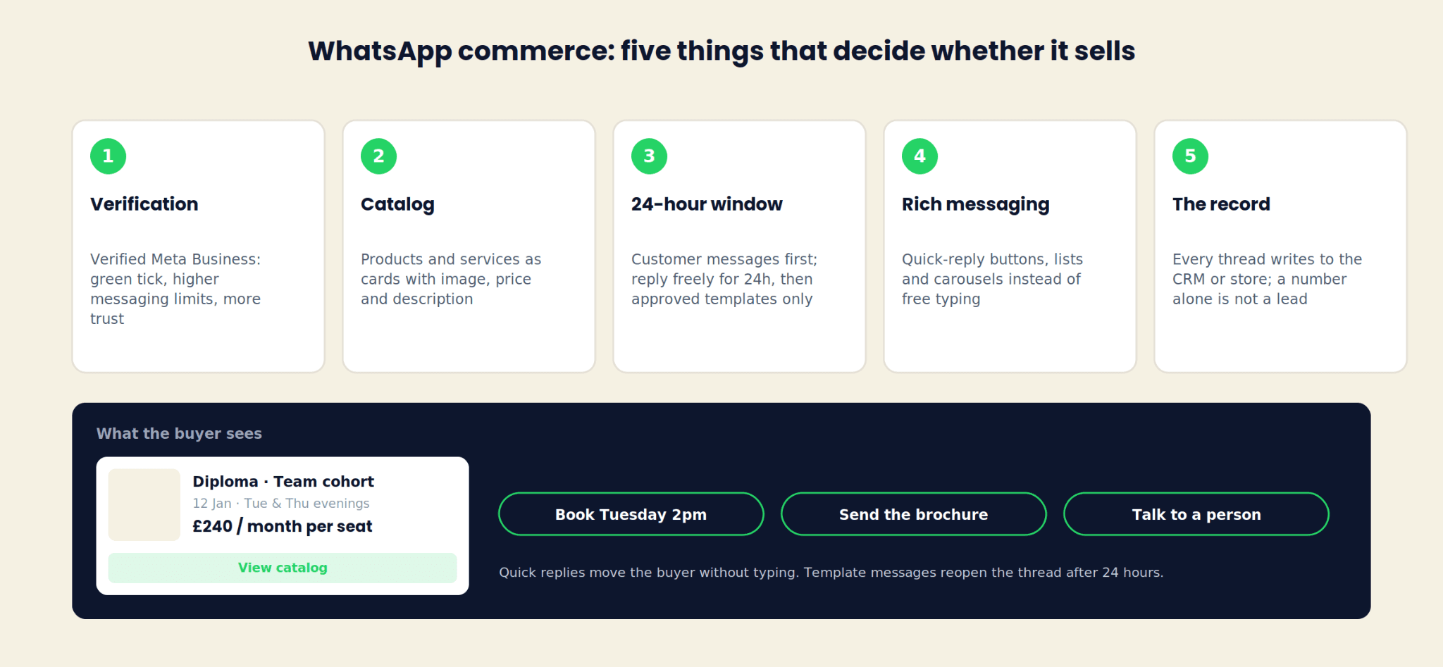 Cinco requisitos para o comércio no WhatsApp: verificação, catálogo, janela de 24 horas, mensagens enriquecidas e o registo, por cima de uma maqueta de cartão de produto do WhatsApp com botões de resposta rápida