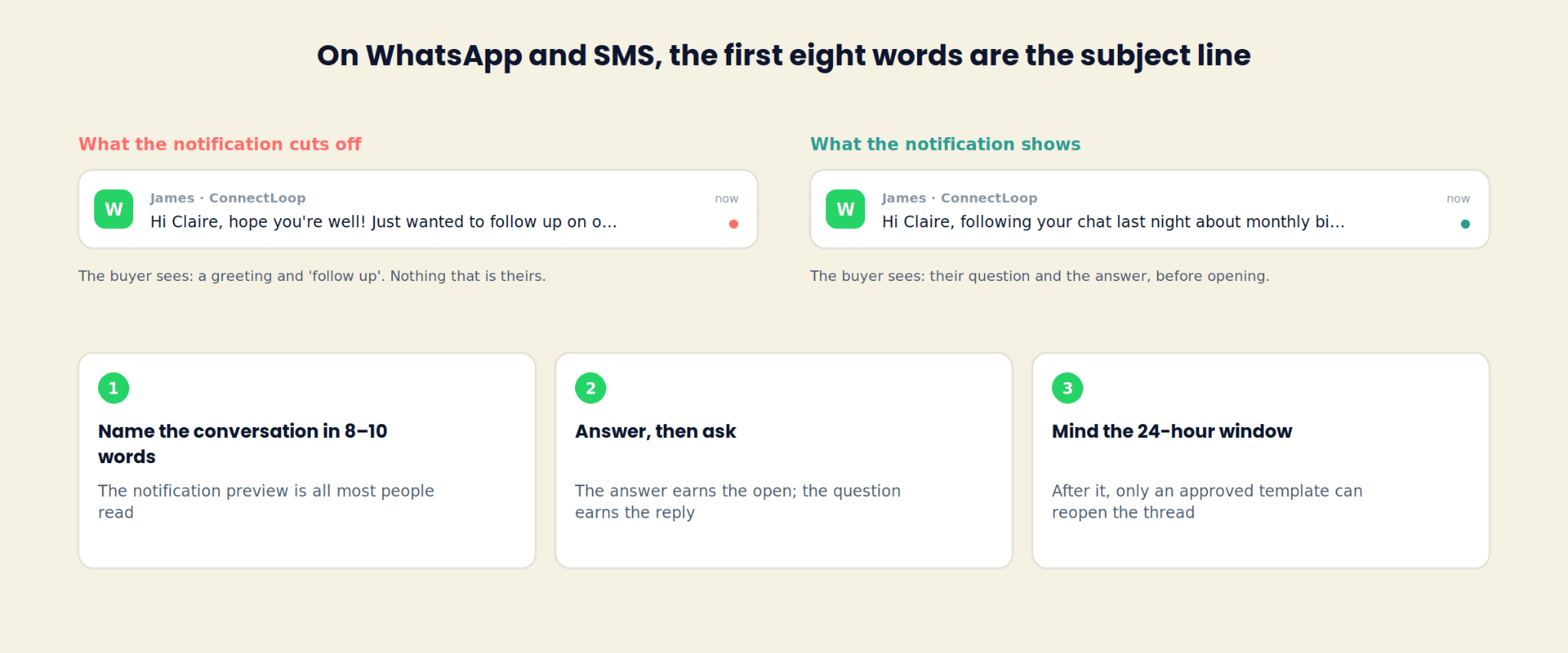 Dos vistas previas de notificación de WhatsApp. La que queda cortada dice «Hola Claire, ¡espero que estés bien! Solo quería hacer seguimient…», así que el comprador ve un saludo y las palabras hacer seguimiento, nada que sea suyo. La que funciona dice «Hola Claire, siguiendo tu chat de anoche sobre el pago mensu…», así que el comprador ve su pregunta y la respuesta antes de abrir. Al lado, tres reglas: nombra la conversación en 8 a 10 palabras, responde y después pregunta, y ten en cuenta la ventana de 24 horas tras la cual solo una plantilla aprobada puede reabrir el hilo.